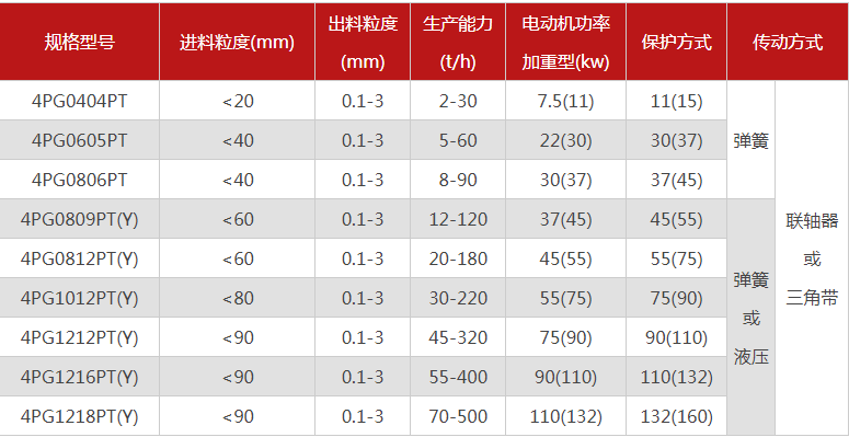 哪個廠家四輥破碎機型號多，優(yōu)勢有哪些？