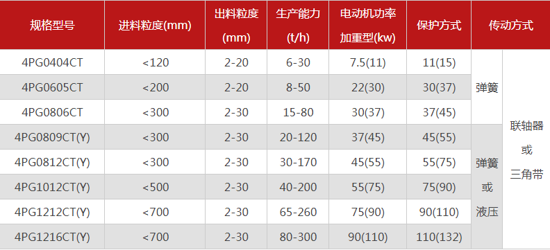 品質(zhì)性能好的四齒輥破碎機(jī)選哪個(gè)廠家，有哪些型號(hào)？